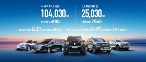 長城汽車迎2024開門紅 1月銷量強勁增長，多品牌矩陣彰顯市場競爭力