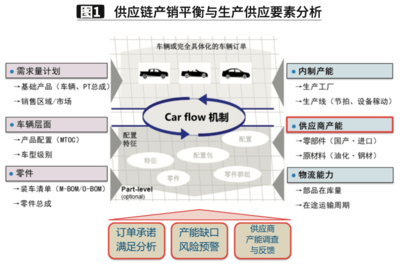 東風(fēng)日產(chǎn)供應(yīng)商產(chǎn)能協(xié)同數(shù)字化探索與應(yīng)用案例解析